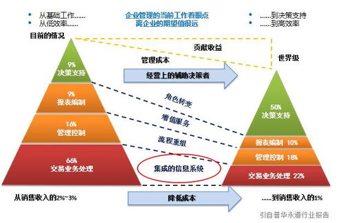 財務(wù)人力共享服務(wù)是集團(tuán)企業(yè)管理的發(fā)展趨勢