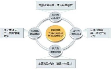 企業薪酬管理體系的優化原則