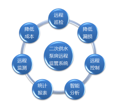 “三供一業”供水分離移交維修改造