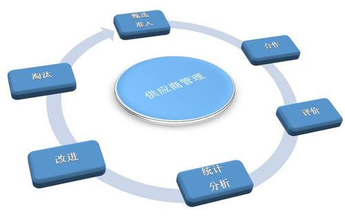 供應(yīng)鏈管理模式有哪些