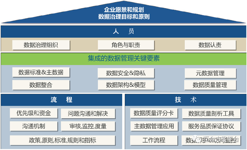 企業(yè)數(shù)據(jù)治理框架與元素