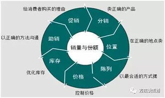 企業(yè)造金術(shù) 產(chǎn)品營銷方法論的打造