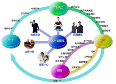 企業利器--crm客戶關系管理