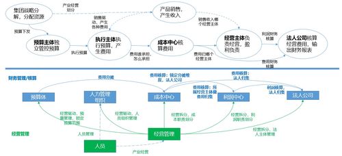 企業(yè)業(yè)財(cái)數(shù)字化建設(shè) 財(cái)務(wù)管理領(lǐng)域的產(chǎn)品設(shè)計(jì)