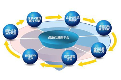 建設“無紙辦公”的新型價值流管理模式