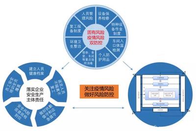 圖解|企業復工復產安全風險管控提示